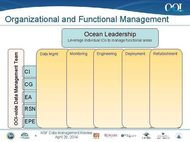 Organizational and Functional Management Ocean Leadership OOI-wide Data Management Team Leverage individual IOs to