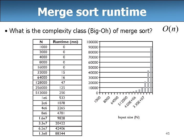 Merge sort runtime • What is the complexity class (Big-Oh) of merge sort? 45