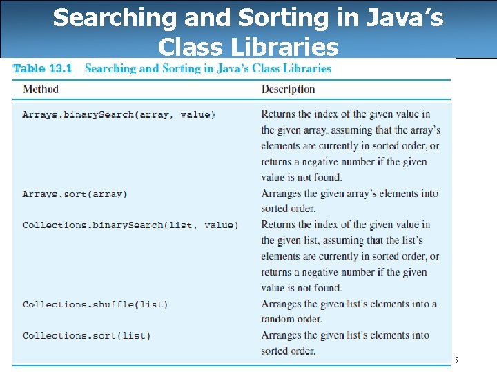 Searching and Sorting in Java’s Class Libraries 55 