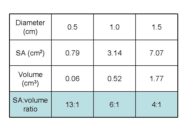 Diameter (cm) 0. 5 1. 0 1. 5 SA (cm 2) 0. 79 3. Diameter (cm) 0. 5 1. 0 1. 5 SA (cm 2) 0. 79 3.
