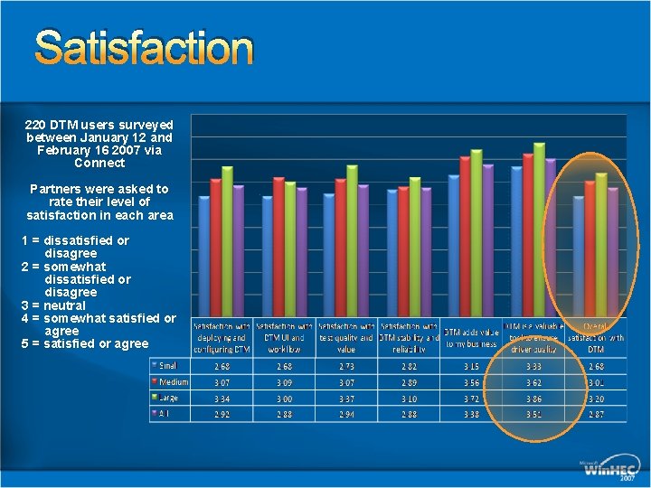 Satisfaction 220 DTM users surveyed between January 12 and February 16 2007 via Connect