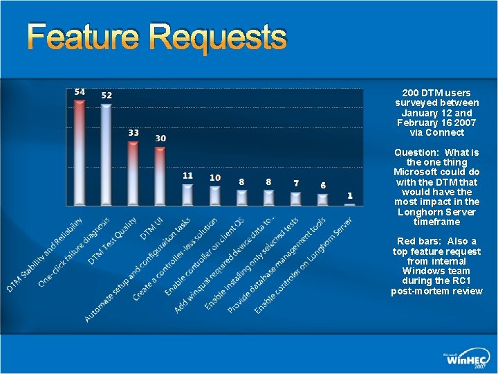 Feature Requests 200 DTM users surveyed between January 12 and February 16 2007 via