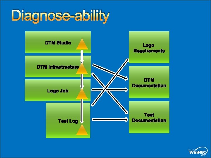 Diagnose-ability DTM Studio Logo Requirements DTM Infrastructure Logo Job Test Log DTM Documentation Test