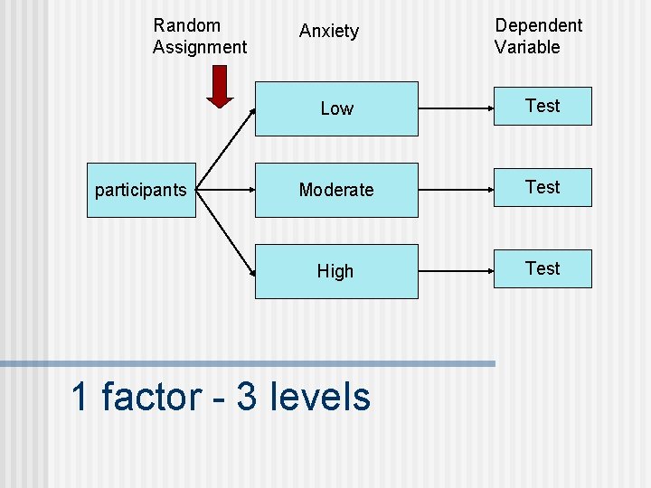 Random Assignment participants Anxiety Dependent Variable Low Test Moderate Test High Test 1 factor