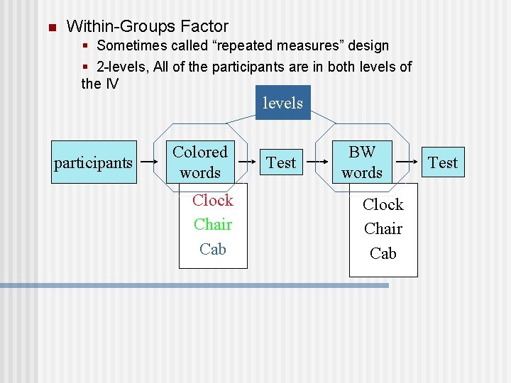 n Within-Groups Factor § Sometimes called “repeated measures” design § 2 -levels, All of