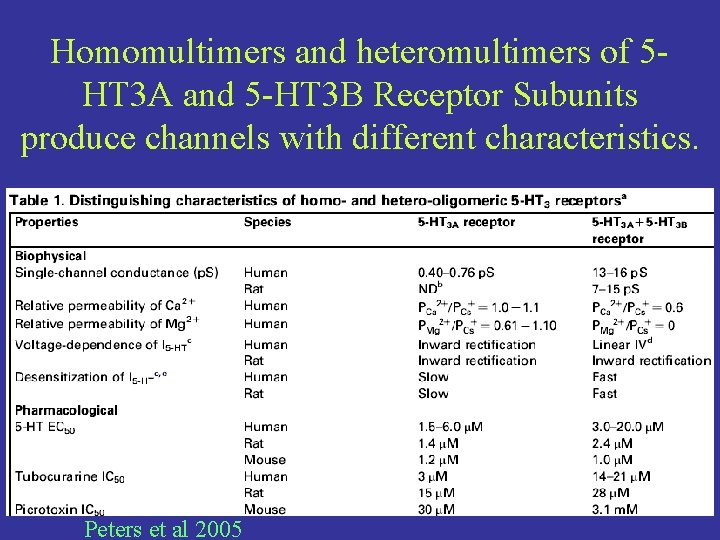 Homomultimers and heteromultimers of 5 HT 3 A and 5 -HT 3 B Receptor