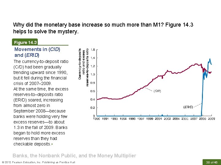 Why did the monetary base increase so much more than M 1? Figure 14.
