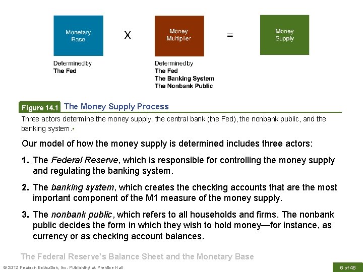 Figure 14. 1 The Money Supply Process Three actors determine the money supply: the