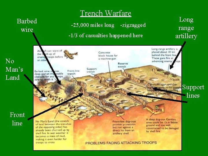 Barbed wire Trench Warfare -25, 000 miles long -zigzagged -1/3 of casualties happened here