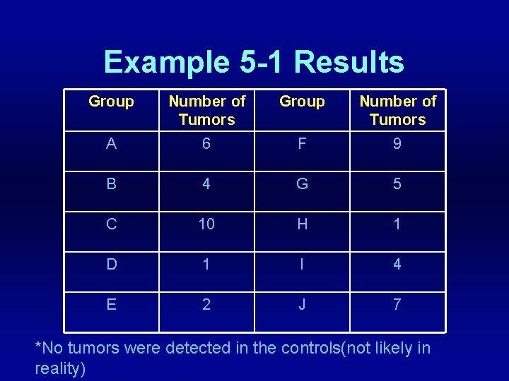 Example 5 -1 Results Group Number of Tumors A 6 F 9 B 4