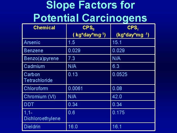 Slope Factors for Potential Carcinogens Chemical CPS 0 ( kg*day*mg-1) CPSi (kg*day*mg -1) Arsenic