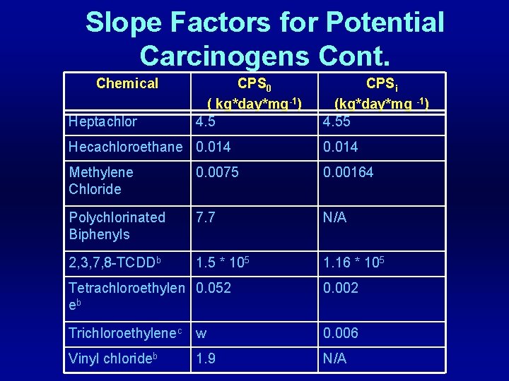 Slope Factors for Potential Carcinogens Cont. Chemical Heptachlor CPS 0 ( kg*day*mg-1) 4. 5