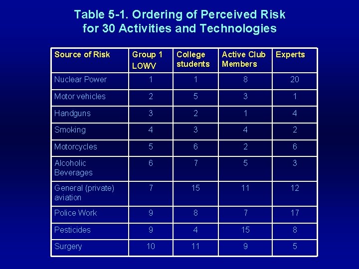 Table 5 -1. Ordering of Perceived Risk for 30 Activities and Technologies Source of