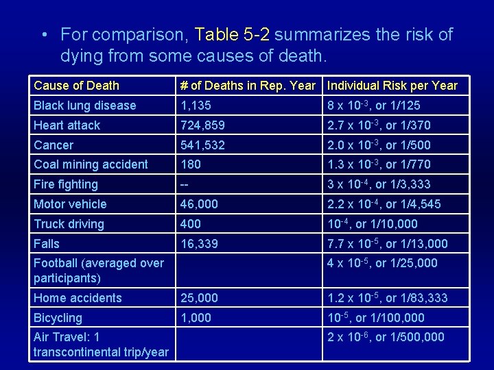 • For comparison, Table 5 -2 summarizes the risk of dying from some