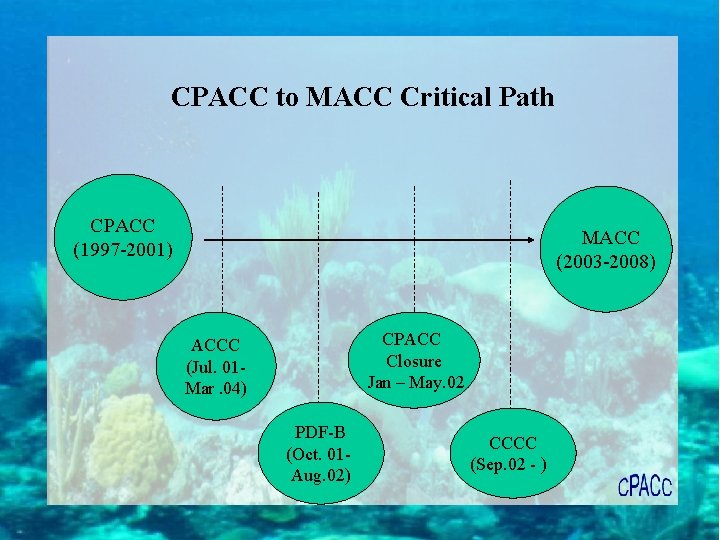 CPACC to MACC Critical Path CPACC (1997 -2001) MACC (2003 -2008) CPACC Closure Jan