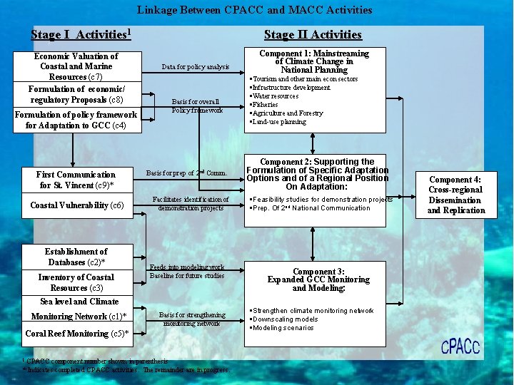 Linkage Between CPACC and MACC Activities Stage I Activities 1 Economic Valuation of Coastal