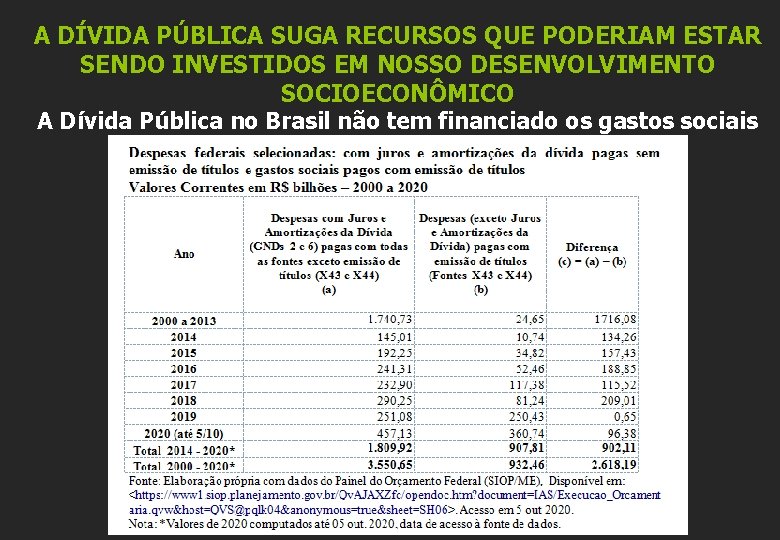 A DÍVIDA PÚBLICA SUGA RECURSOS QUE PODERIAM ESTAR SENDO INVESTIDOS EM NOSSO DESENVOLVIMENTO SOCIOECONÔMICO