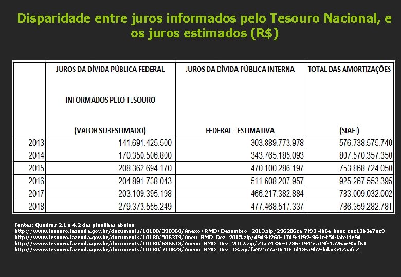 Disparidade entre juros informados pelo Tesouro Nacional, e os juros estimados (R$) Fontes: Quadros