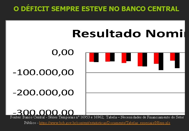 O DÉFICIT SEMPRE ESTEVE NO BANCO CENTRAL Fontes: Banco Central - Séries Temporais nº