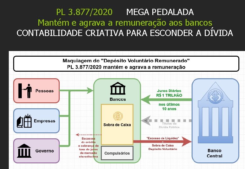 PL 3. 877/2020 MEGA PEDALADA Mantém e agrava a remuneração aos bancos CONTABILIDADE CRIATIVA