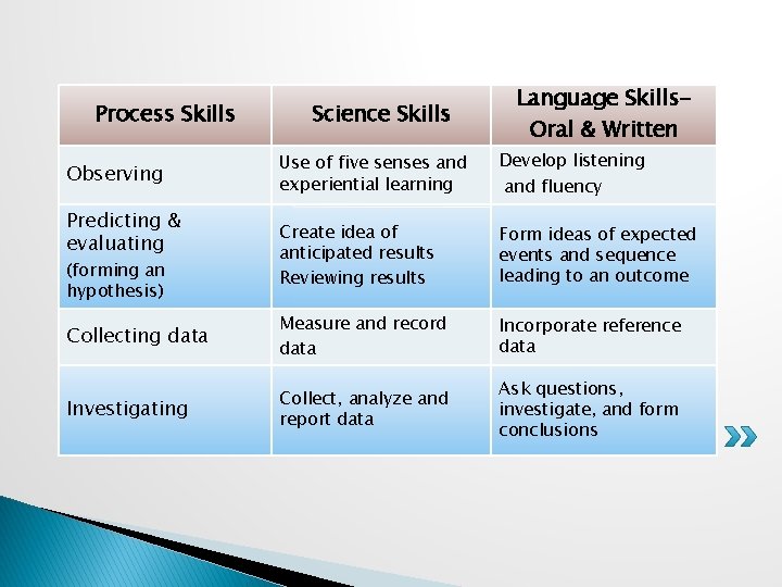 Process Skills Science Skills Language Skills. Oral & Written Use of five senses and