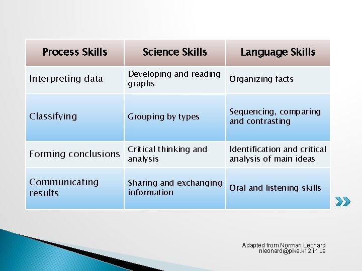 Process Skills Science Skills Language Skills Interpreting data Developing and reading graphs Organizing facts