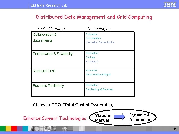 IBM India Research Lab Distributed Data Management and Grid Computing Tasks Required Collaboration &