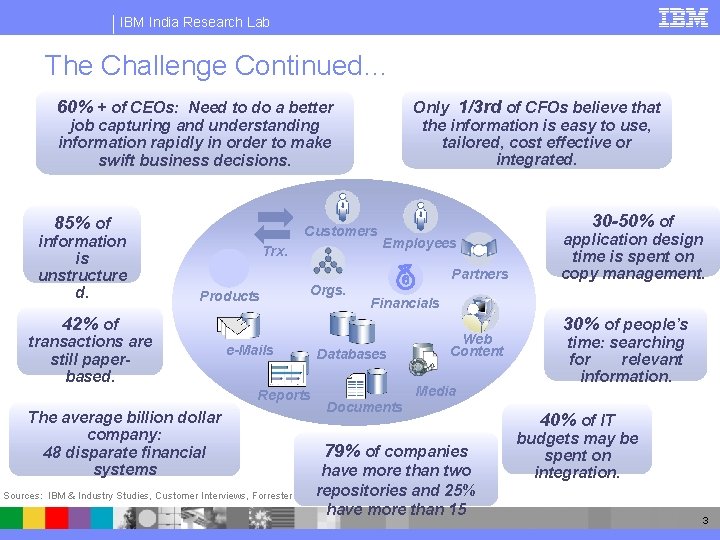 IBM India Research Lab The Challenge Continued… Only 1/3 rd of CFOs believe that