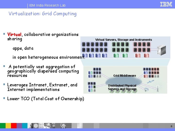 IBM India Research Lab Virtualization: Grid Computing § Virtual, collaborative organizations sharing Virtual Servers,