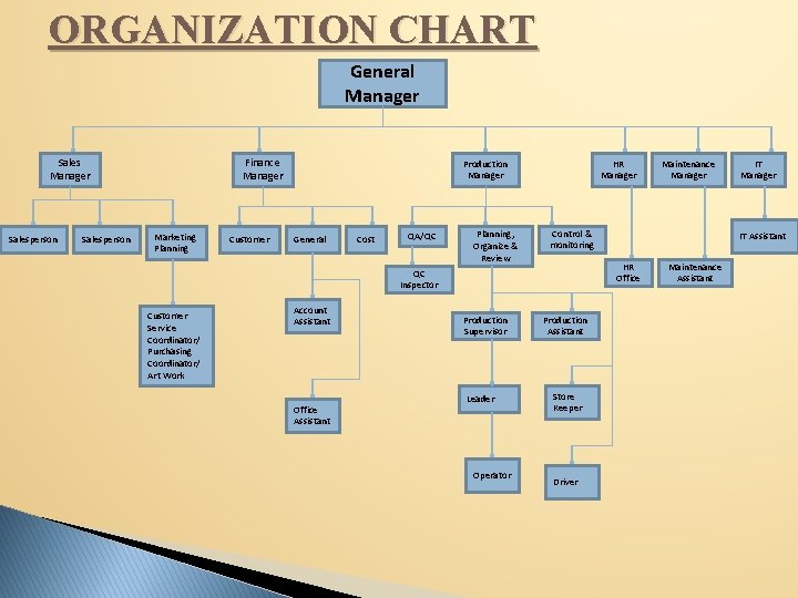 ORGANIZATION CHART General Manager Salesperson Finance Manager Marketing Planning Customer Production Manager General Cost