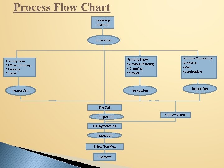Process Flow Chart Incoming material inspection Printing Flexo • 4 colour Printing • Creasing