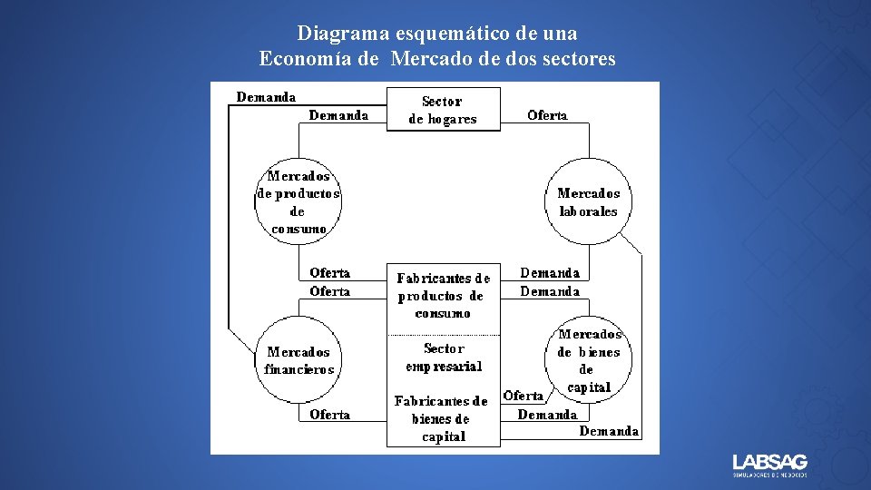 Diagrama esquemático de una Economía de Mercado de dos sectores 