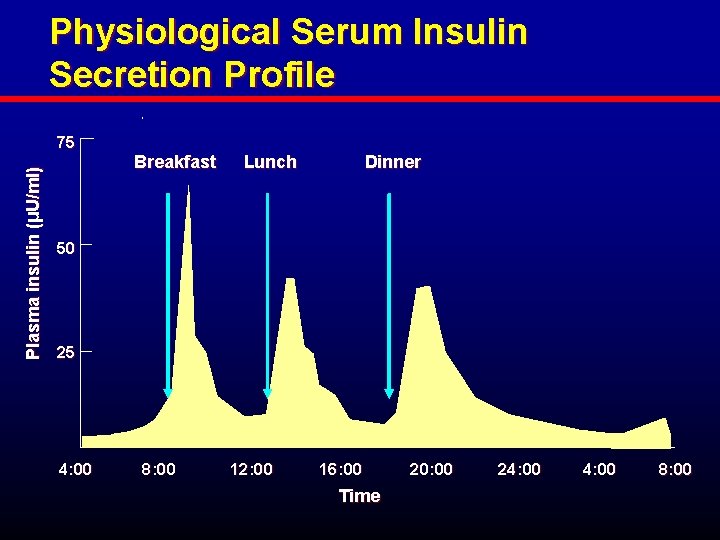 Physiological Serum Insulin Secretion Profile Plasma insulin (µU/ml) 75 Breakfast Lunch Dinner 50 25