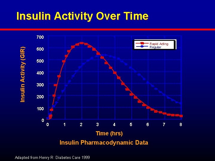 Insulin Activity Over Time Insulin Activity (GIR) 700 Rapid Acting Regular 600 500 400