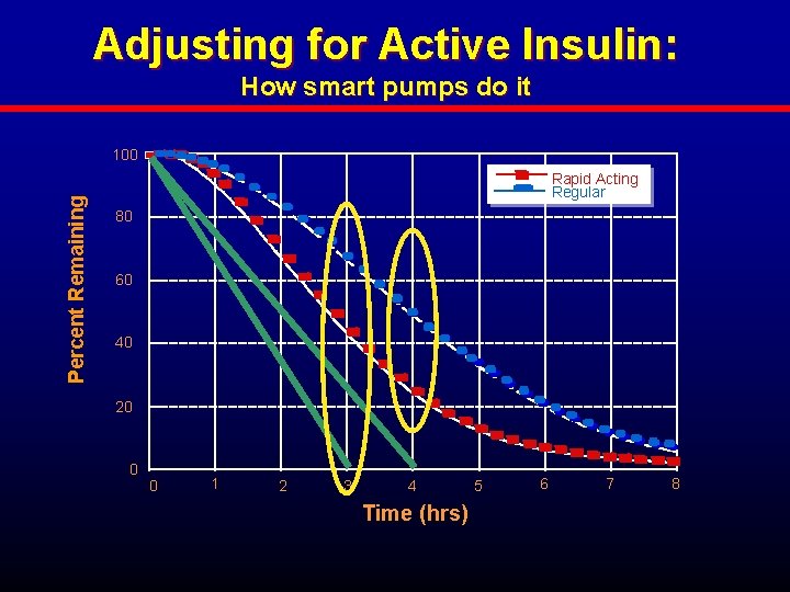 Adjusting for Active Insulin: How smart pumps do it Percent Remaining 100 Rapid Acting