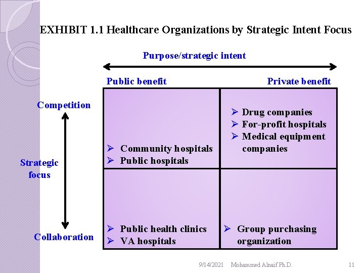 EXHIBIT 1. 1 Healthcare Organizations by Strategic Intent Focus Purpose/strategic intent Public benefit Private