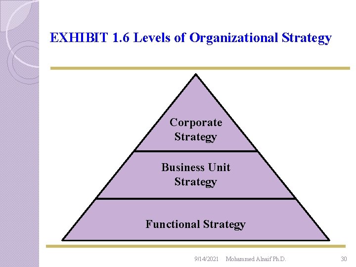 EXHIBIT 1. 6 Levels of Organizational Strategy Corporate Strategy Business Unit Strategy Functional Strategy