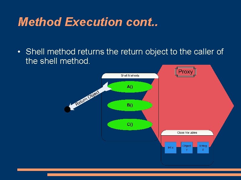 Method Execution cont. . • Shell method returns the return object to the caller