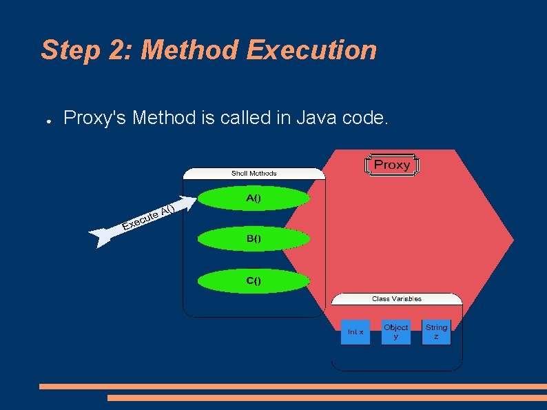 Step 2: Method Execution ● Proxy's Method is called in Java code. 