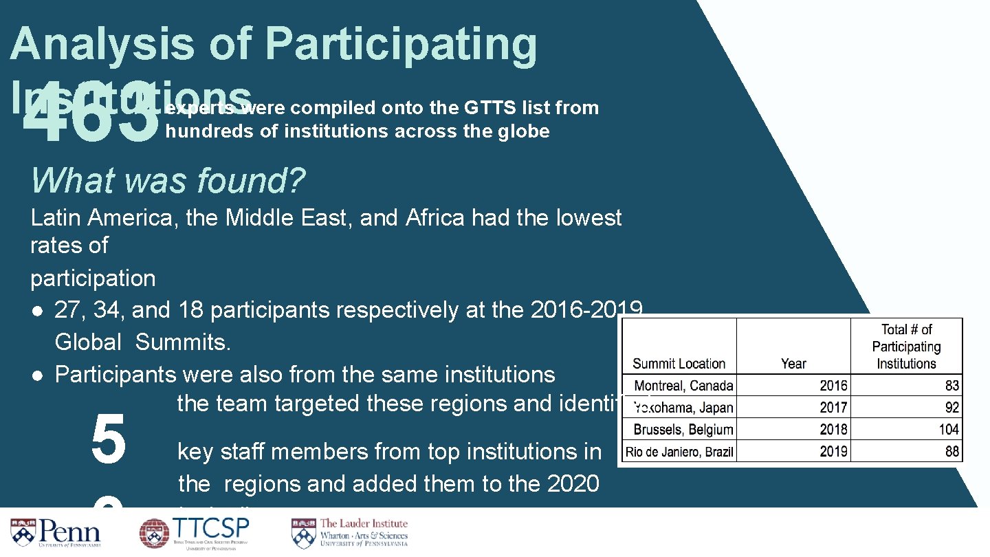 Analysis of Participating Institutions experts were compiled onto the GTTS list from 463 hundreds Analysis of Participating Institutions experts were compiled onto the GTTS list from 463 hundreds