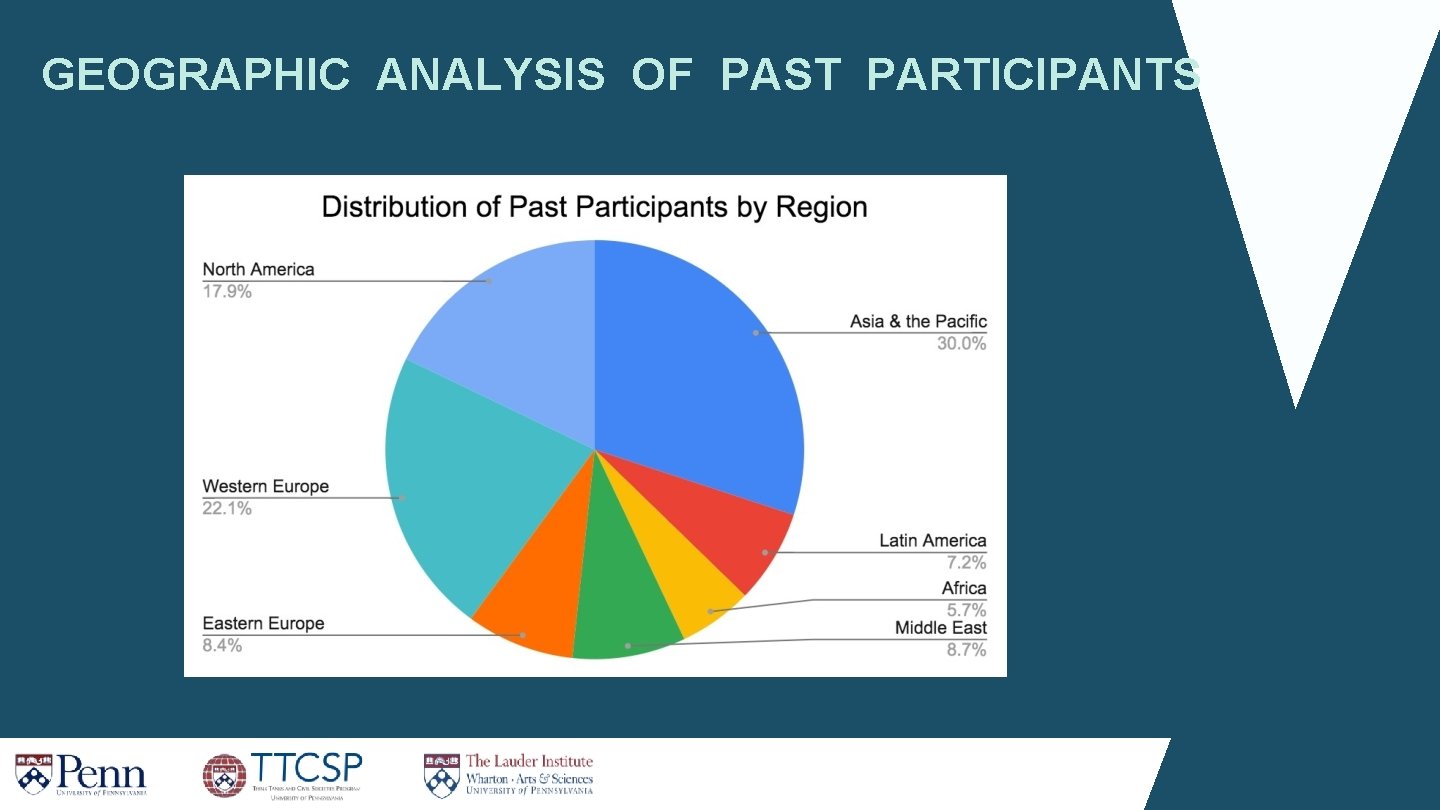 GEOGRAPHIC ANALYSIS OF PAST PARTICIPANTS GEOGRAPHIC ANALYSIS OF PAST PARTICIPANTS