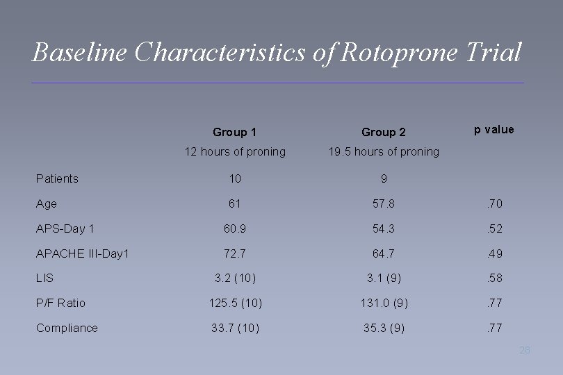 Baseline Characteristics of Rotoprone Trial p value Group 1 Group 2 12 hours of