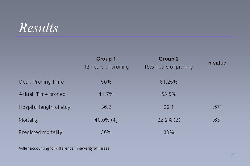 Results Group 1 Group 2 12 hours of proning 19. 5 hours of proning