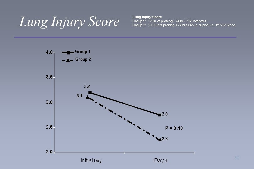 Lung Injury Score 4. 0 Lung Injury Score Group 1: 12 Hr of proning