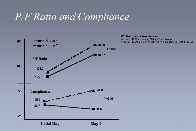 P/F Ratio and Compliance Group 1: 12 Hr of proning / 24 hr /