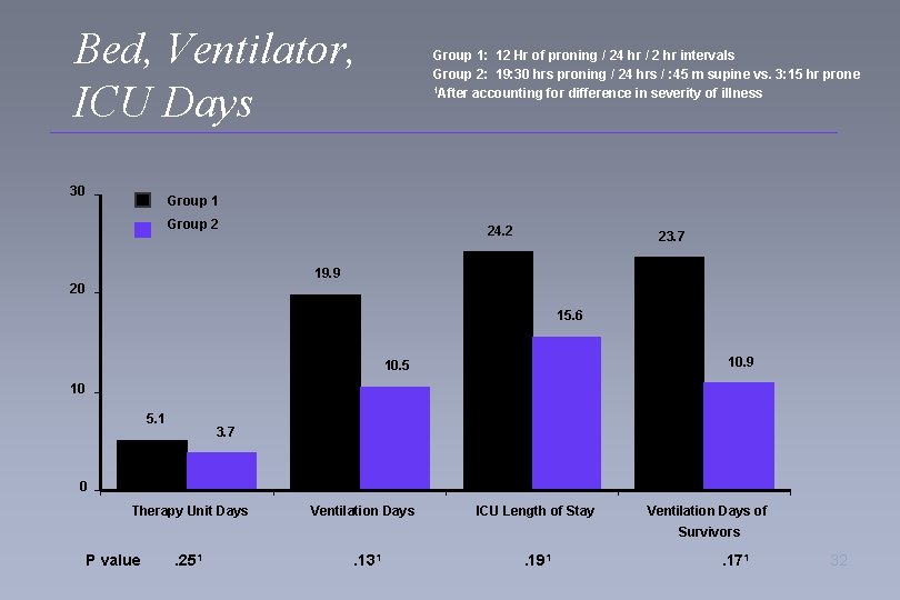 Bed, Ventilator, ICU Days 30 Group 1: 12 Hr of proning / 24 hr