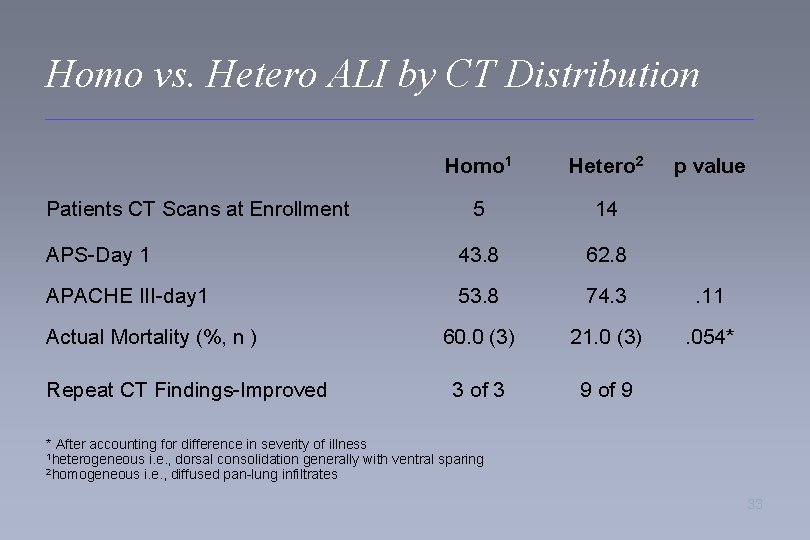 Homo vs. Hetero ALI by CT Distribution Homo 1 Hetero 2 5 14 APS-Day