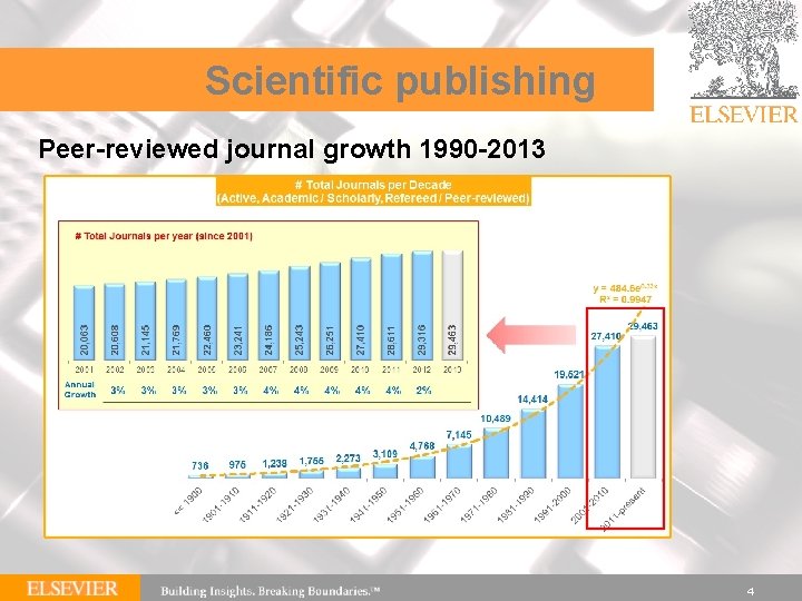 Scientific publishing Peer-reviewed journal growth 1990 -2013 4 