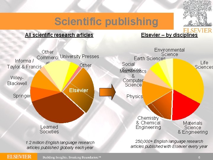 Scientific publishing All scientific research articles Other Commerci University Presses Informa / al Other