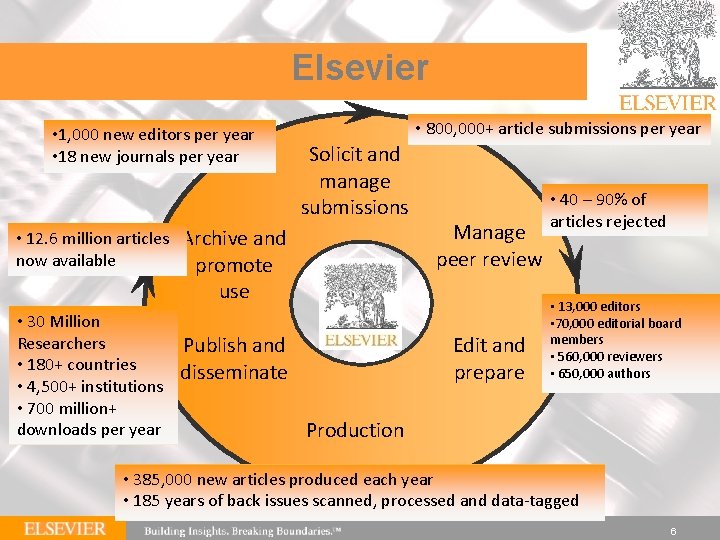 Elsevier • 1, 000 new editors per year • 18 new journals per year